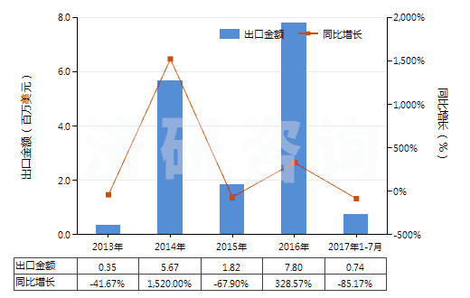 2013-2017年7月中國非自推進(jìn)工程鉆機(jī)(鉆筒直徑>3m)(HS84306911)出口總額及增速統(tǒng)計(jì) 2013-2017年7月中國非自推進(jìn)工程鉆機(jī)(鉆筒直徑>3m)(HS84306911)出口總額及增速統(tǒng)計(jì)